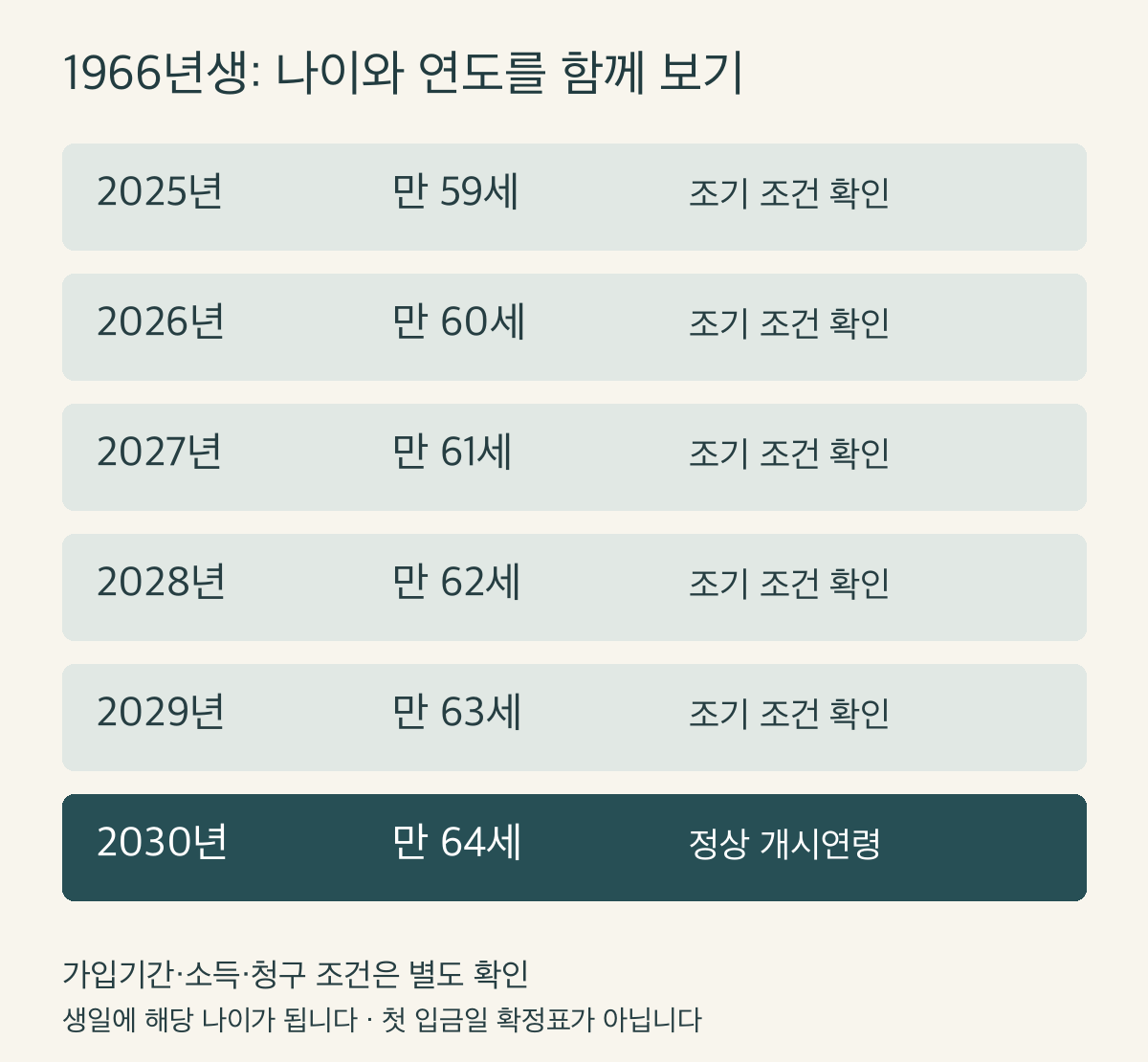 1966년생이 2025년 만 59세부터 2030년 만 64세에 도달하는 연도별 자체 도표