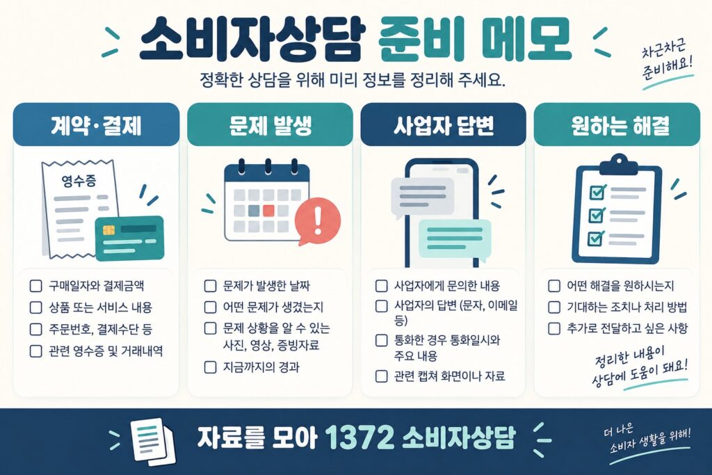 소비자상담 준비: 계약·문제 발생·사업자 답변·원하는 해결