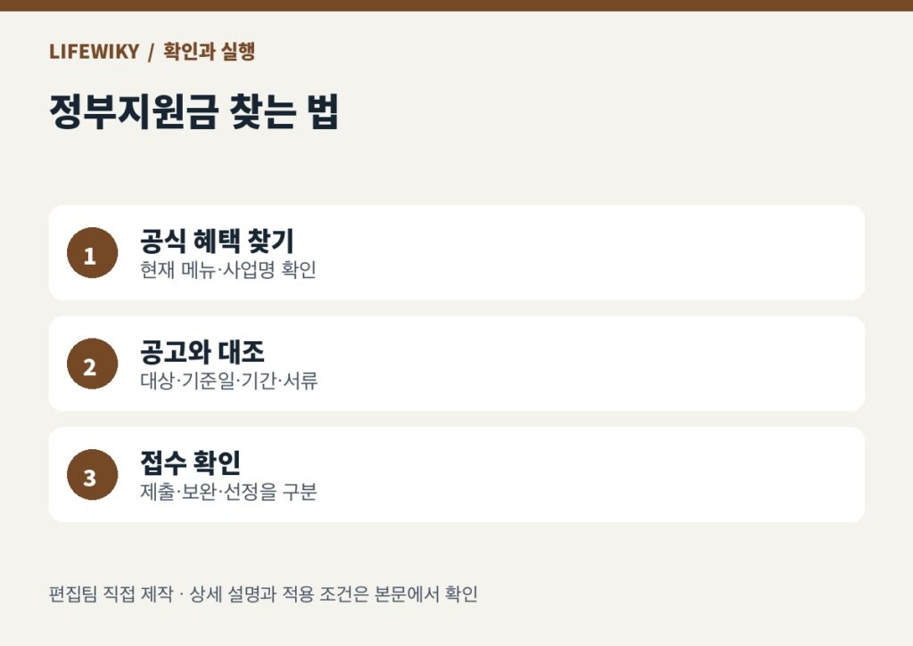 공식 혜택 찾기：현재 메뉴·사업명 확인 → 공고와 대조：대상·기준일·기간·서류 → 접수 확인：제출·보완·선정을 구분