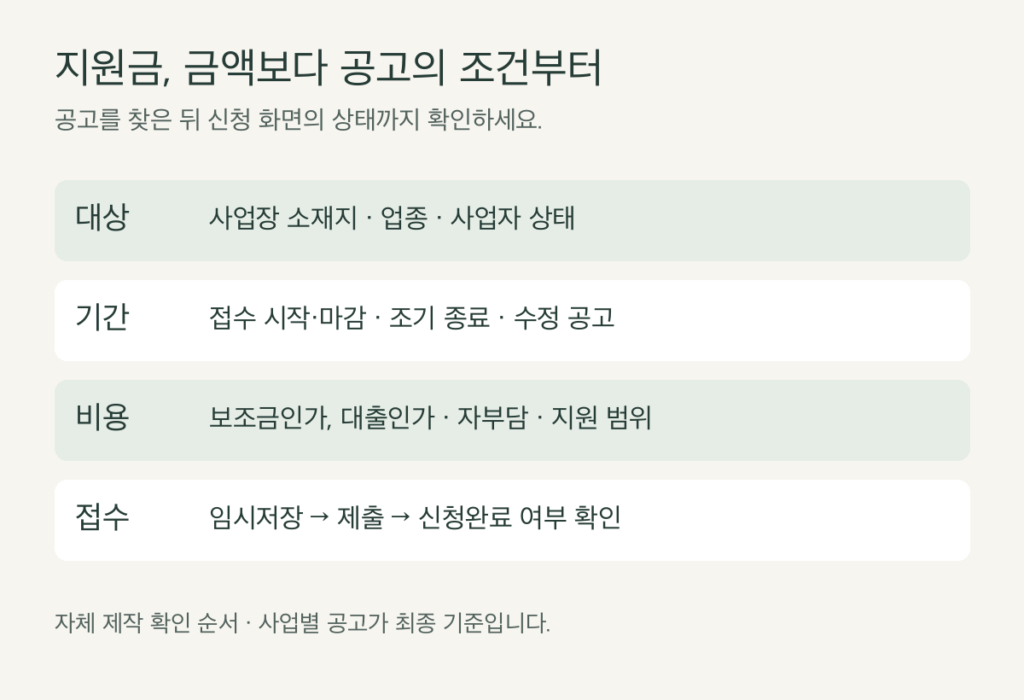 소상공인 지원 공고의 대상·기간·비용·접수 상태를 나누어 확인하는 자체 제작 도해