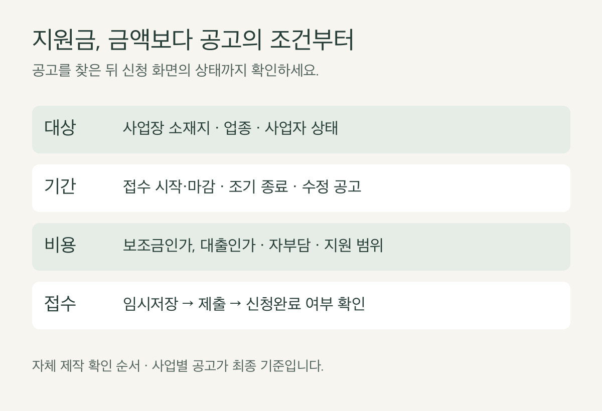 소상공인 지원 공고의 대상·기간·비용·접수 상태를 나누어 확인하는 자체 제작 도해
